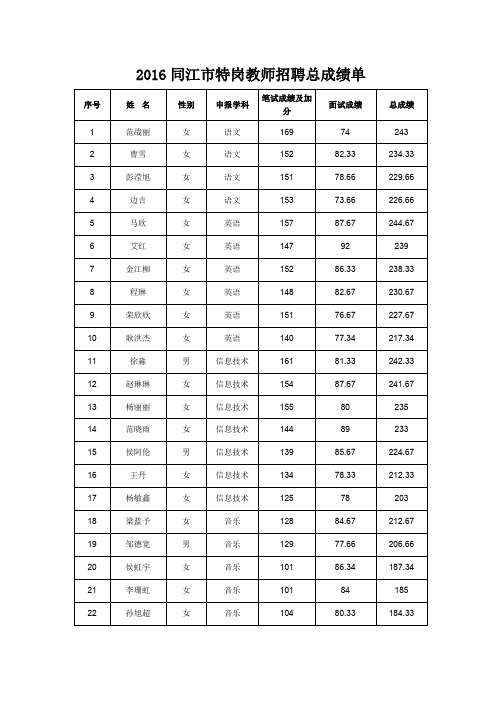 2016同江市特岗教师招聘总成绩单