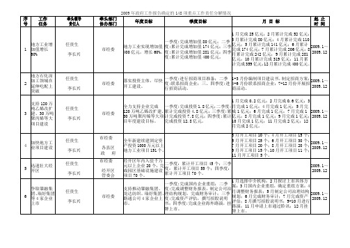 2009年政府工作报告确定的148项重点工作责任分解情况 .doc