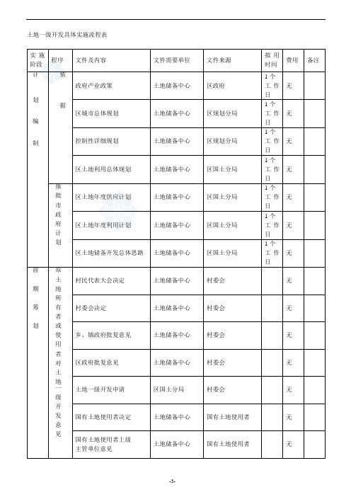 一级土地开发具体实施流程