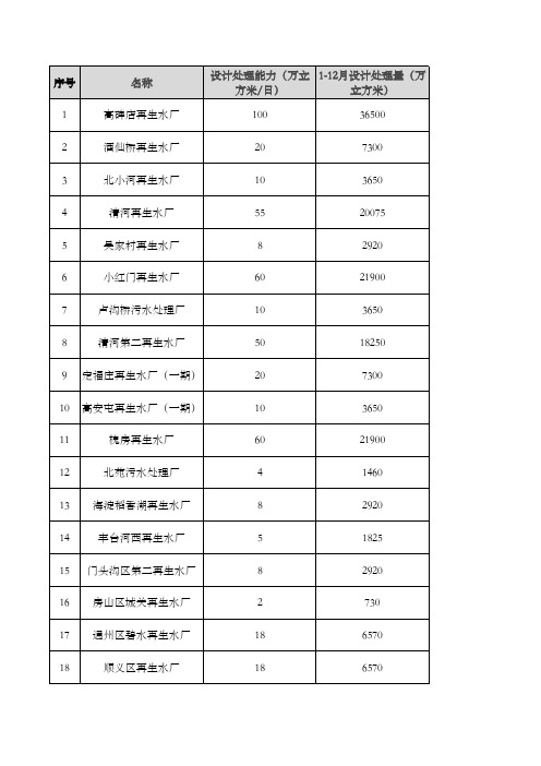 北京市城镇重要大中型污水处理设施运行情况