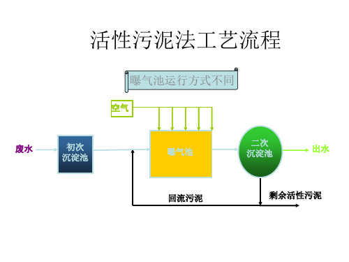 四、活性污泥法的不同类型