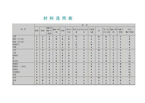 材 料 选 用 表