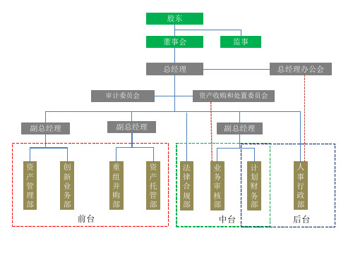 金融公司常见组织架构图