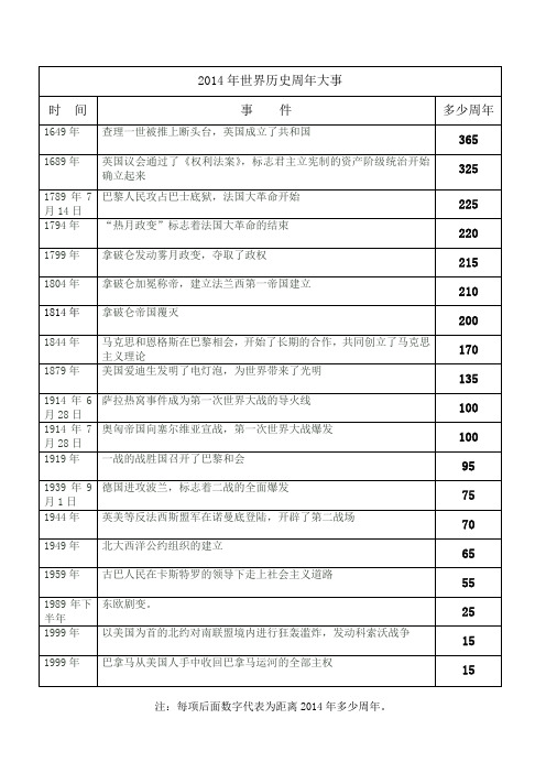 2014年世界历史周年大事