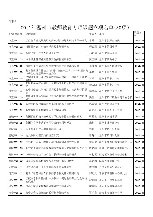 2011年温州市教师教育专项课题立项名单