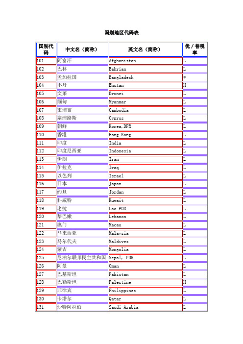 国别地区代码表