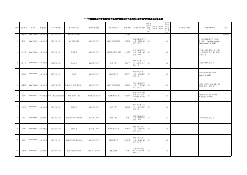 2019年武汉理工大学能源与动力工程学院博士研究生招生入围考试考生信息公示汇总表