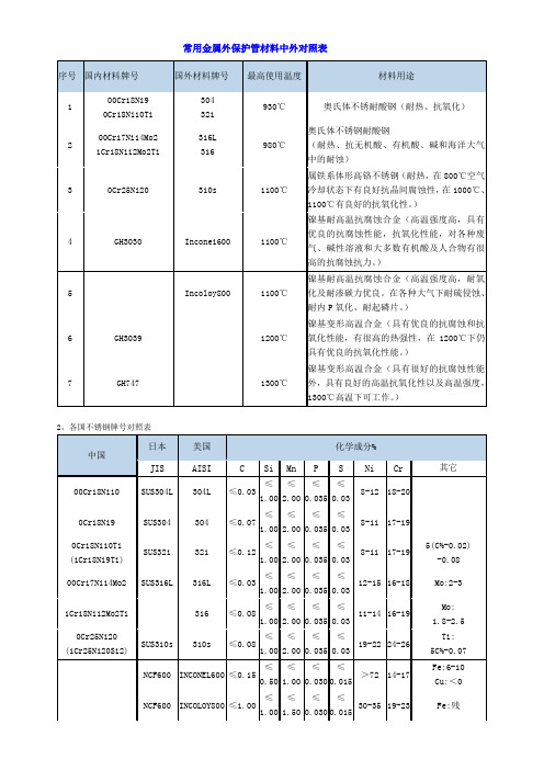 耐热不锈钢牌号对照表