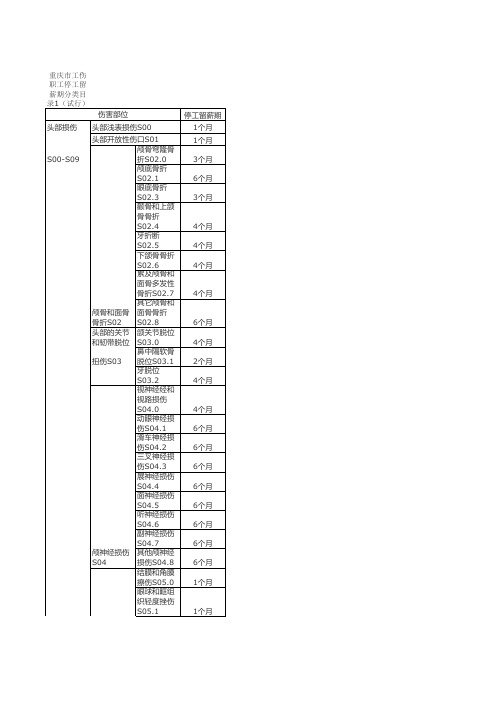 重庆市工伤职工停工留薪期分类目录1