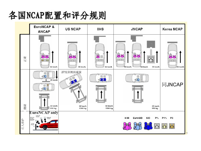 各国NCAP假人布置和评分系统对比