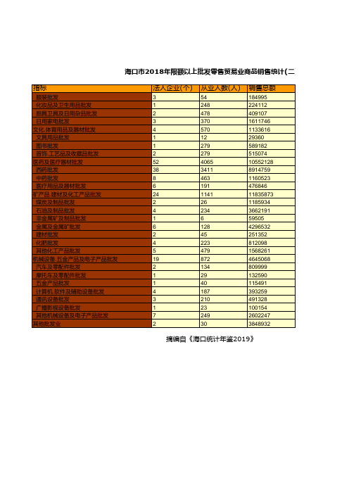 海口市社会经济发展统计年鉴指标数据：2018年限额以上批发零售贸易业商品销售统计(二)