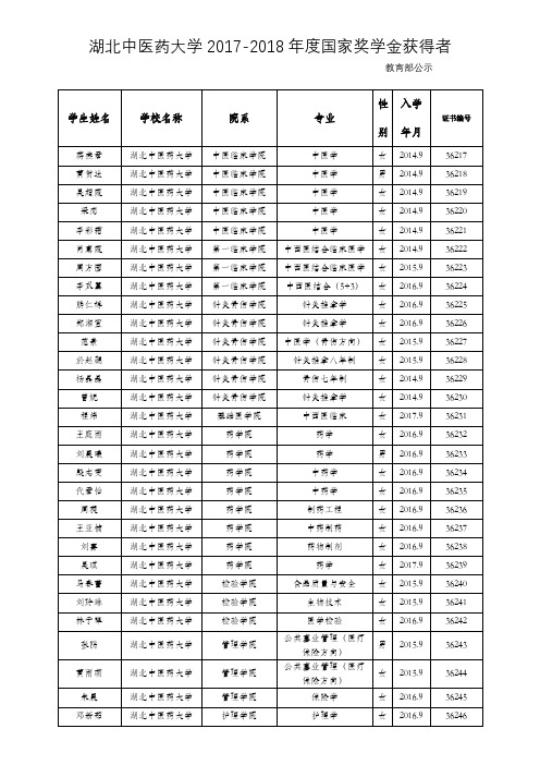 湖北中医药大学2018年国家奖学金获得者