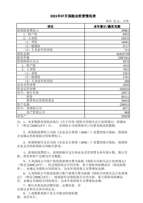 2021年07月保险业经营情况表