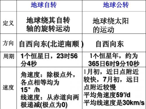 1.3地球的运动—自转的意义(自)