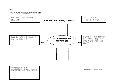 质量管理体系过程识别乌龟图