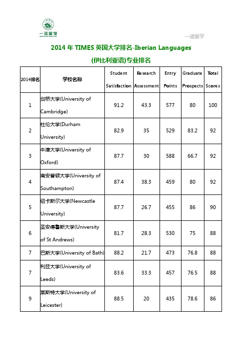 2014年TIMES英国大学排名-Iberian Languages(伊比利亚语)专业排名