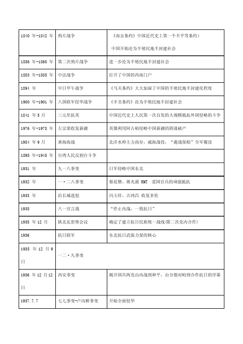 高中历史必修一重要事件时间表整理