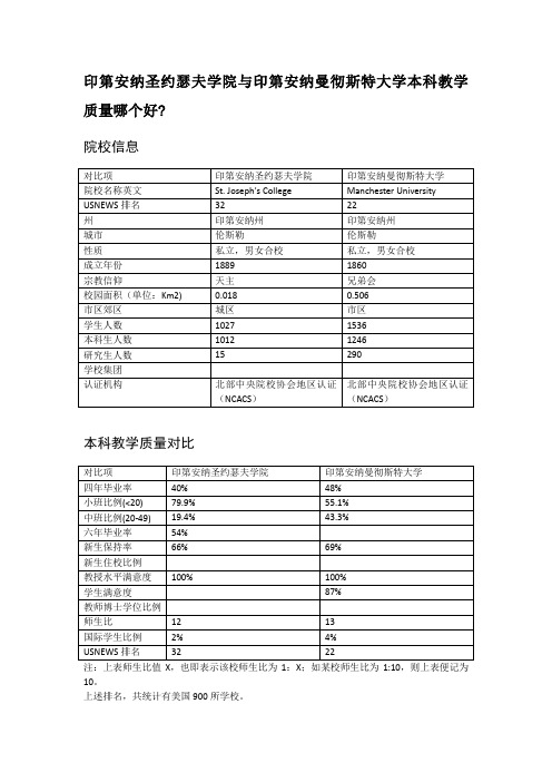 印第安纳圣约瑟夫学院与印第安纳曼彻斯特大学本科教学质量对比