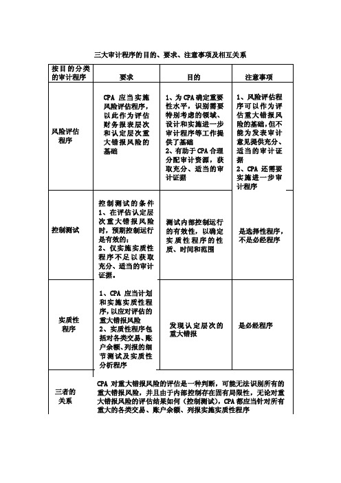 按目的分类的三大审计程序