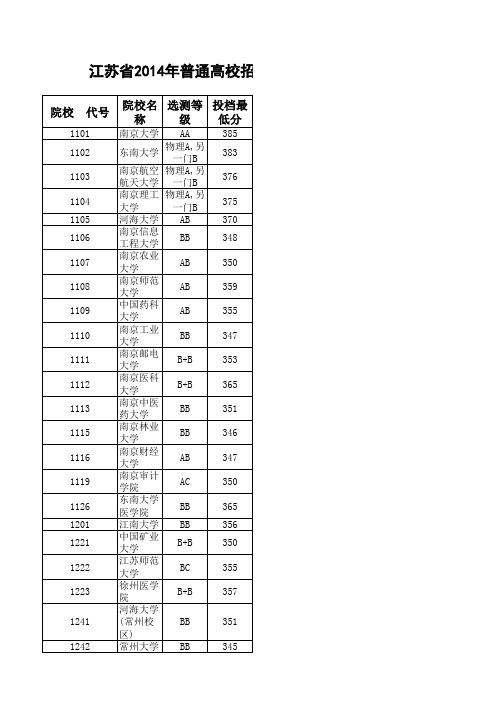 江苏省2014年高考文理科各批次各校投档线