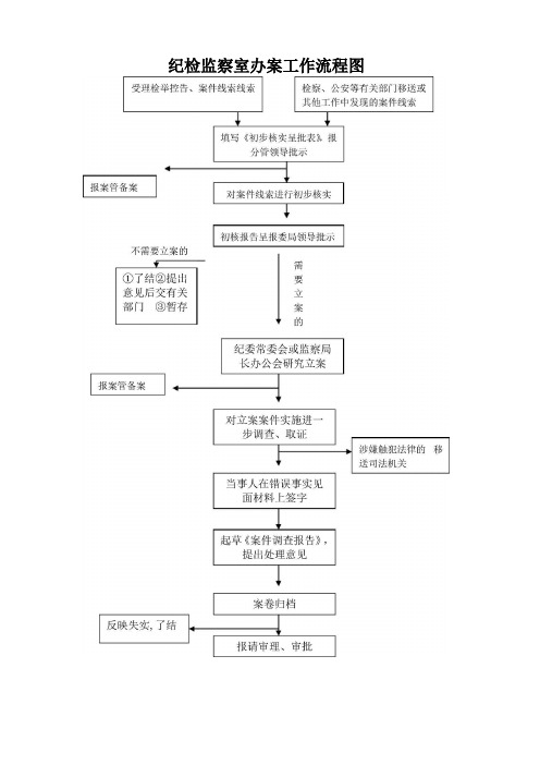 纪检监察室办案工作流程图