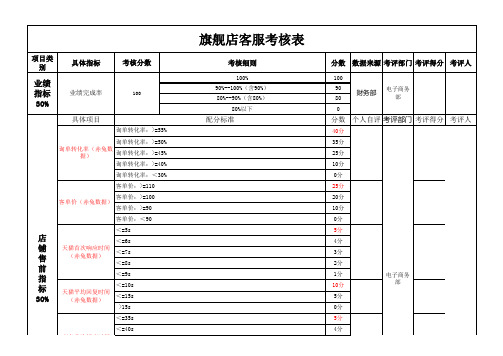 电商天猫客服KPI绩效考核表