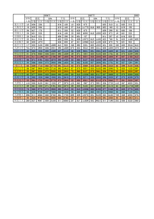 部分名校在天津高考录取分数线对比(2006-2009年)