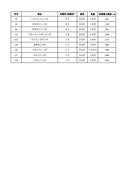 长江干流过江大桥统计数据