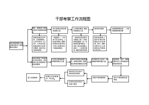 干部考察工作流程图