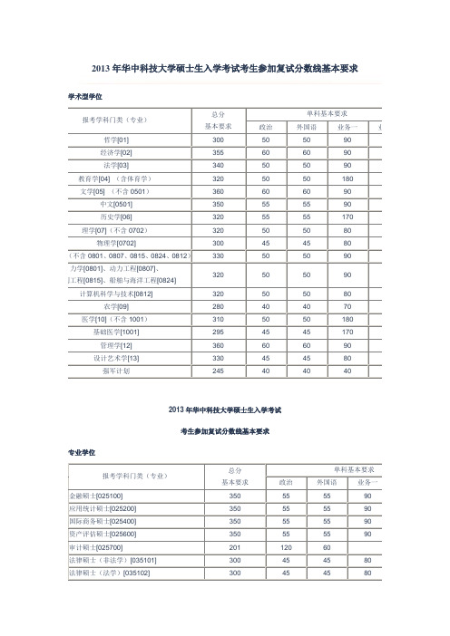 2013年华中科技大学硕士生入学考试考生参加复试分数线基本要求