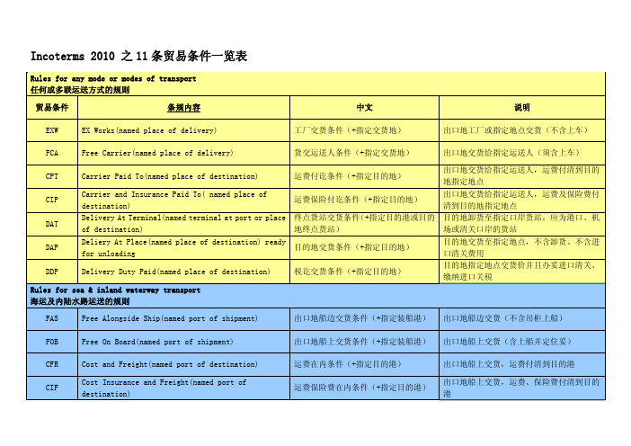 国际贸易术语Incoterms 2010一目了然