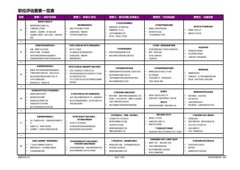 资料F：职位评估要素一览表