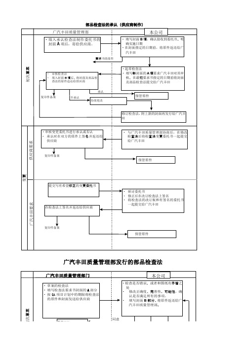 丰田部品检查法编制与承认作业