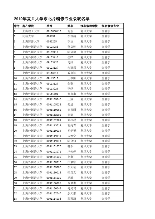 2010年复旦大学东北片辅修专业录取名单