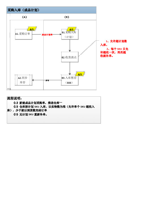 入库流程图.pdf