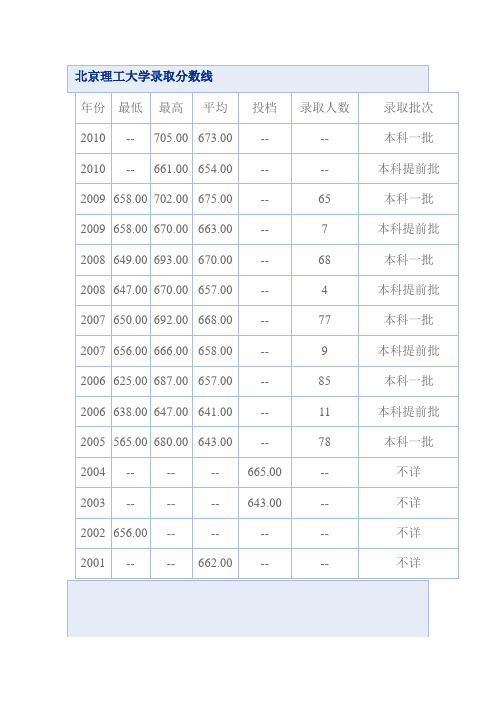 北京理工大学历年录取分数线