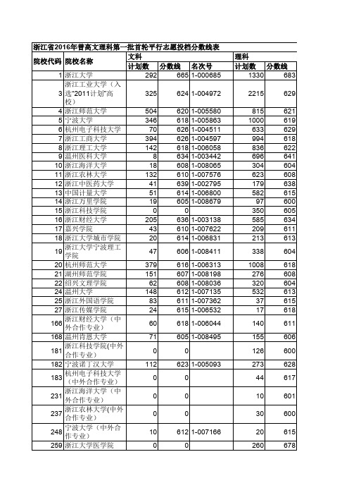 浙江2016年本科一批投档情况表