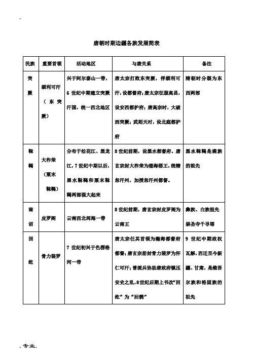 唐朝时期边疆各族发展简表