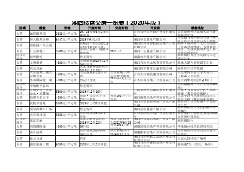 湘西楼盘交房一览表(2020年版)