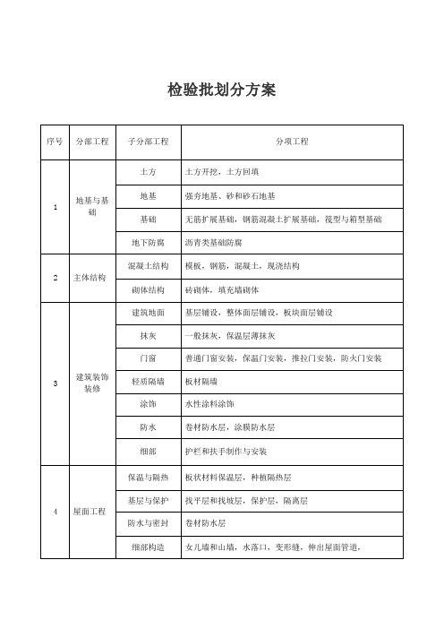 土建分部分项工程划分