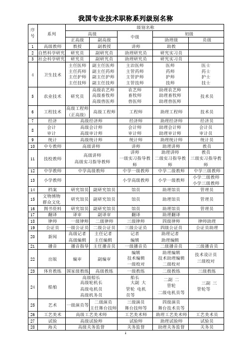 (2020年整理)专业技术职称等级分类.pptx