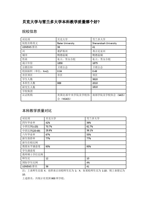 贝克大学与雪兰多大学本科教学质量对比