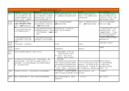 权威!!!最全中期票据、短期融资券、企业、公司债、私募债比较