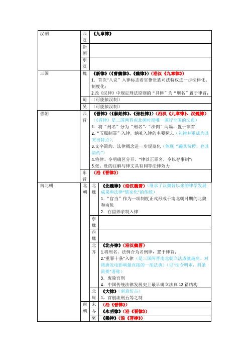 中国法制史三国两晋南北朝