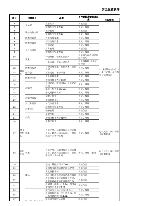 加油站安全检查表分析(SCL+LS)评价记录