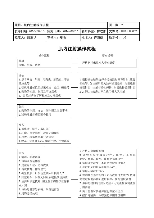 22、肌内注射操作流程