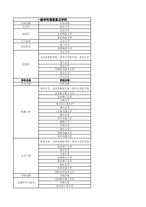 国家一级重点学科名单