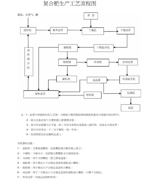 复合肥生产工艺流程图(word文档良心出品)