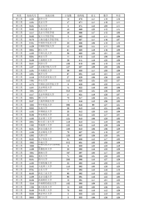 2017年湖南高考一本院校投档线排名(理科)