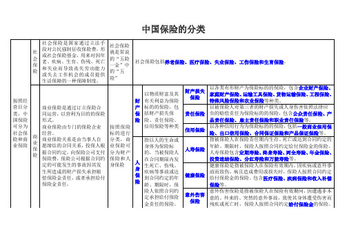 中国保险的分类